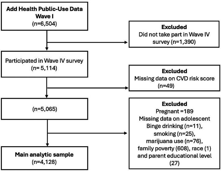 Flowchart displays sample selection for a health study starting with 6,504 participants, with exclusions due to non-participation in Wave IV survey (1,390), missing cardiovascular risk data (49), pregnancy (189), and missing adolescent health data, resulting in a final main analytic sample of 4,128 participants.
