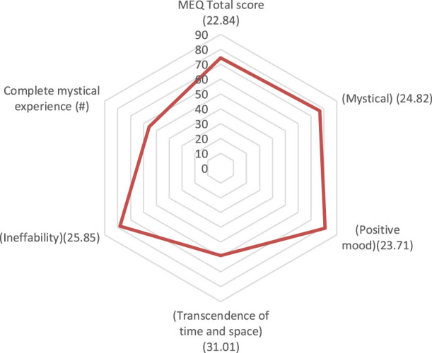 Total MEQ score and sub-scale scores (% of maximum), and proportion of people experiencing a full mystical experience (SD in brackets).