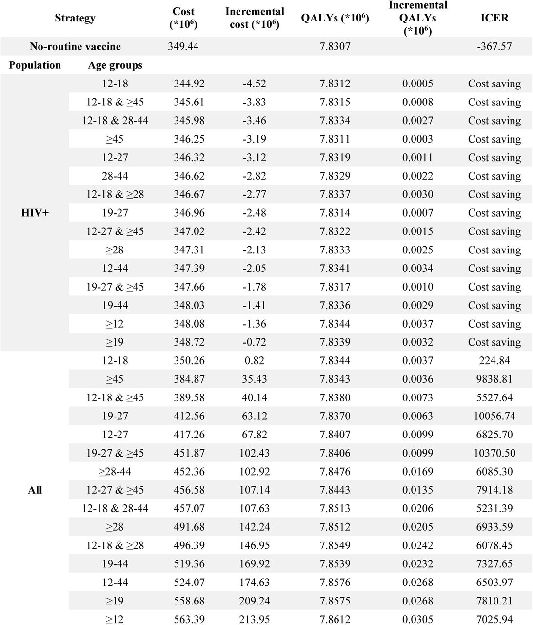 ICERs (HKD per QALY gained) for base-case analyses. ICER: incremental cost-effectiveness ratio; HKD: Hong Kong dollar; QALY: quality-adjusted life year. Cost-saving (costs less and is more effective than base case strategy)