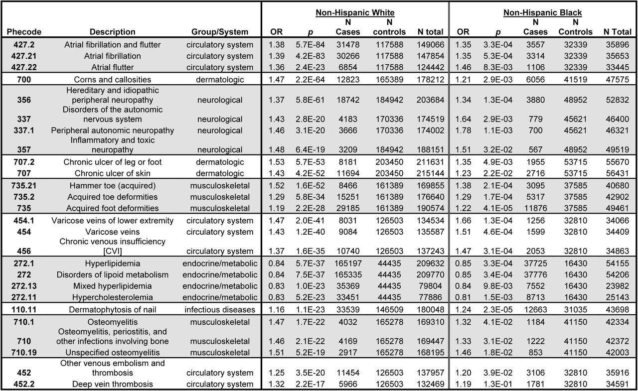 Top phenome-wide associations and closely related traits with genetically predicted height.