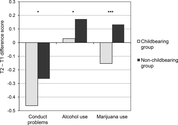 Change in conduct problems and substance use between T1 and T2 by childbearing status.Notes: T2-T1 mean difference reflects difference in square-root transformed data; * p < .05; ***p < .001.