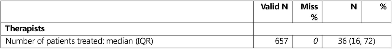 Descriptive characteristics of patients (n=23,021) and therapists (n=657)