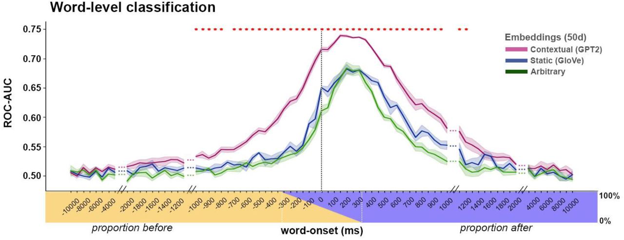 Using a decoding model for classification of words before and after word-onset.Word-level classification. Classification performance for contextual embeddings (GPT2; purple), static embeddings (GloVe; blue), and arbitrary embeddings (green). The averaged values are weighted by the frequency of the words in the test set. The x-axis labels indicate the center of each 625 ms window used for decoding at each lag (between -10 to 10 sec). The colored stripe indicates the proportion of pre-(yellow) and post- (blue) word onset time points in each lag. Error bars denote SE across five test folds. Note that contextual embeddings improve classification performance over GloVe both before and after word-onset. Significance was assessed using paired-sample t-test of the AUCs for each unique word, comparing the AUCs of the GloVe-based decoding and GPT2-based decoding. The comparison was done for each leg separately and results were FDR corrected (q < .01).