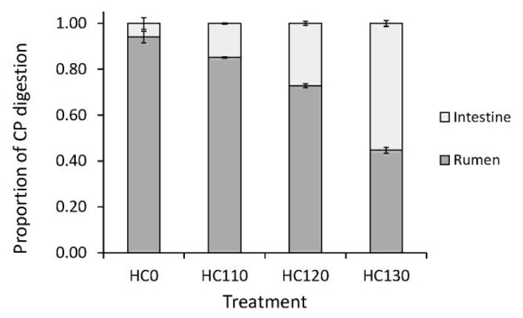 The respective proportion of crude protein (CP) degraded in the rumen and digested in the small intestine estimated for hempseed cake, untreated (HC0) or moist heat treated at 110, 120 or 130°C.