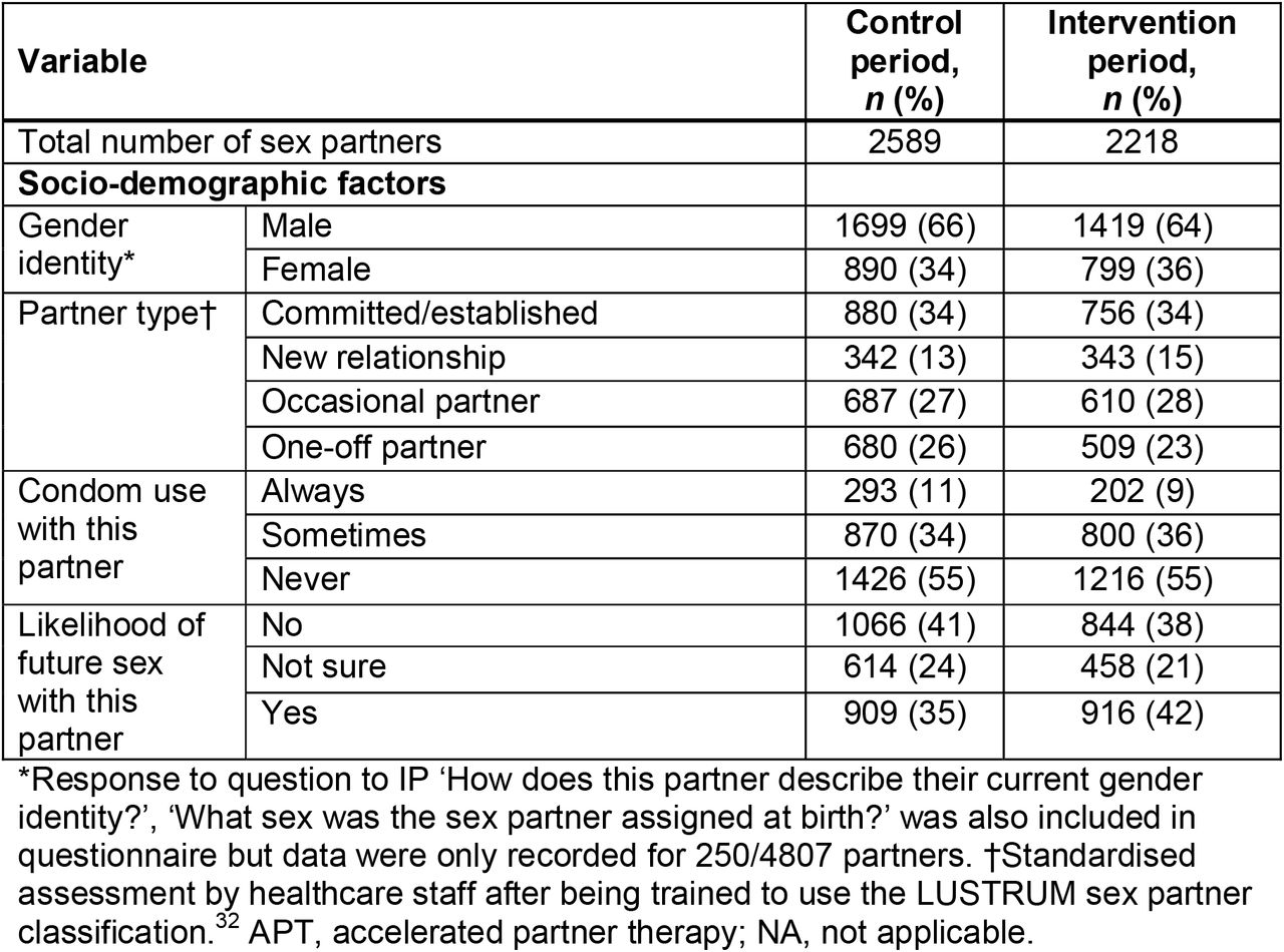 Characteristics of the sex partners (following data provided by index patient)
