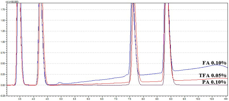 Analysis of four standards (100 μg/mL) under gradient conditions including acid. Blue line, 0.10% formic acid (FA); red line, 0.05% trifluoroacetic acid (TFA); black line, 0.10% phosphoric acid (PA).
