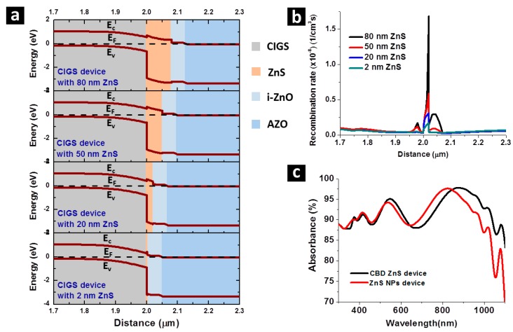 Calculated (a) band diagram, and (b) carrier recombination rate around CIGS/ZnS interface of CIGS solar cell with 2 nm, 20 nm, 50 nm and 80 nm ZnS buffer layer. (c) Absorbance spectra of CIGS solar cells with CBD ZnS buffer layer and ZnS NPs buffer layer.