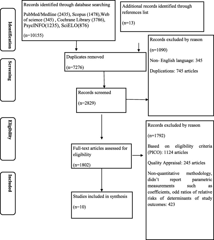 PRISMA flow diagram