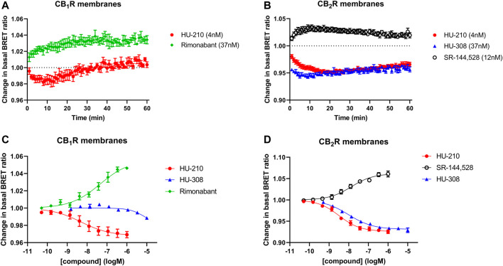 Gi-CASE activation/inhibition time courses and concentration-response curves in CB1R- and CB2R-expressing HEK293TR membranes, upon stimulation with reference compounds. Time courses at 37°C of (A) CB1R- or (B) CB2R-mediated Gi-CASE activation/inhibition following stimulation with HU-210, HU-308 and rimonabant or SR-144,528 at concentrations around the EC50. (C) CB1R- and (D) CB2R-mediated Gi-CASE concentration-response curves following stimulation with HU-210, HU-308 and rimonabant or SR-144,528. Data are presented as mean ± S.E.M. from three or more experiments.