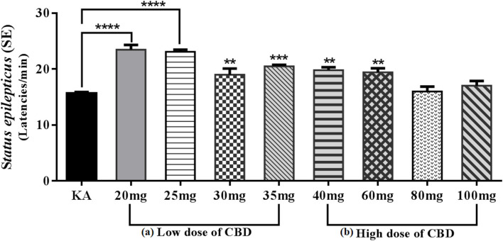 Graph showing the mean ± SE of the latencies of Status epilepticus (SE) induced by KA. (A) Low doses: the 20 and 25 mg/kg CBD groups showed an increase of SE latencies with a significant difference ****p < 0.0001 compared with the KA group. However, the 30 and 35 mg/kg groups of CBD showed a reduction in SE latencies though with a significant difference, **p < 0.01 and ***p < 0.001, respectively, compared with the KA group. (B) The high-dose 40 and 60 mg/kg groups of CBD showed an increase in the latencies of SE with a significant difference, **p < 0.01 compared with the KA group. The 80 and 100 mg/kg CBD groups did not show significant differences compared with the KA group. One-way ANOVA followed by Bonferroni’s post hoc test, p < 0.05 (unpublished data).