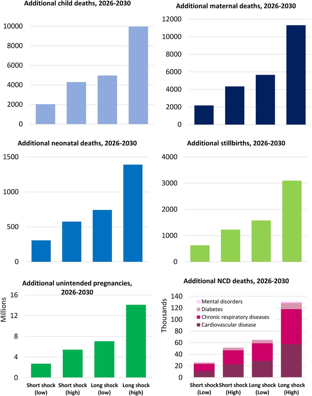 Cumulative additional health outcomes for each primary health care shock scenario. Additional stillbirths (top; left), neonatal deaths (top, middle), NCD deaths (top; right), child deaths (bottom; left), maternal deaths (bottom; middle) and additional unintended pregnancies (bottom; right) over 2026-2030.