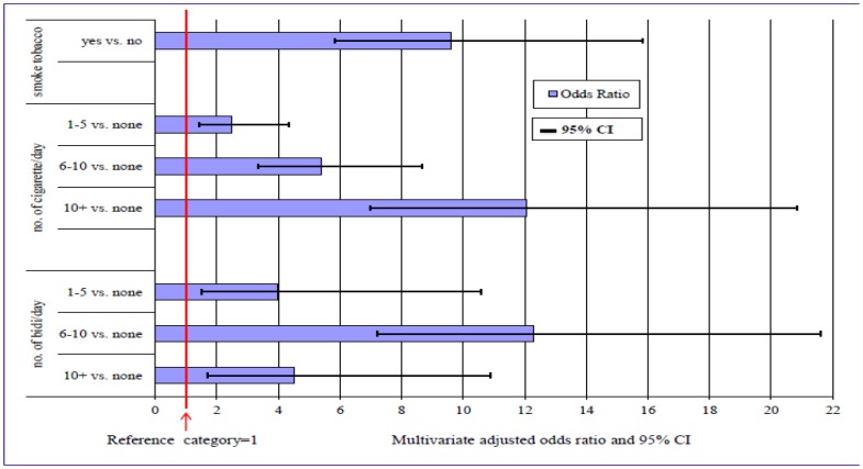 OR and 95% CI of illicit drug users to tobacco smokers adjusted for confounders.