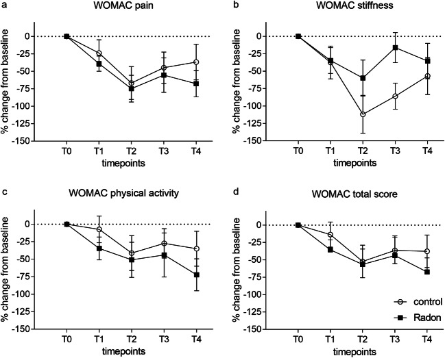 Time course of changes in WOMAC scores relative to baseline values. a WOMAC pain, b WOMAC stiffness, c WOMAC physical activity, and d WOMAC total. Black rectangles, radon group; circles, control group. Mean ± SEM