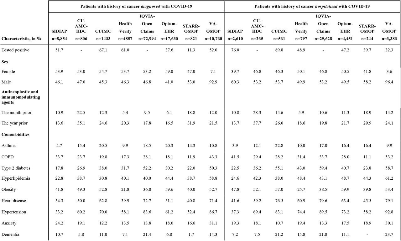 Demographics, comorbidities and outcomes among patients with a history of cancer diagnosed and hospitalized with COVID-19