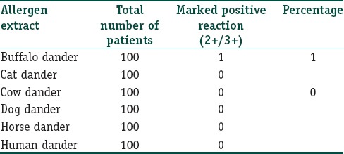 Results of intradermal test with dander allergens