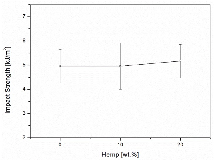 Impact testing of the 60/40 PP/LV blends with different contents of hemp fibers.
