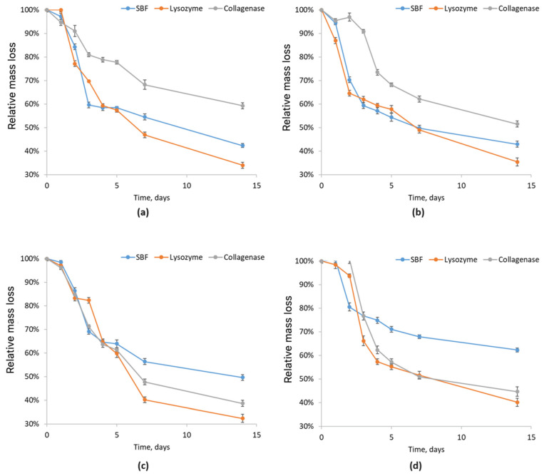 Relative mass loss of chitosan biomaterials modified with poly(dopamine)/Pt/PVP NPs: (a) sample 9; (b) sample 10; (c) sample 11; (d) sample 12.