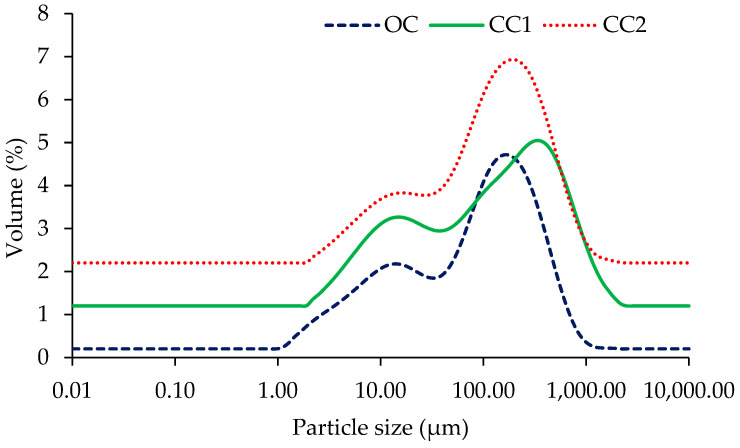 Particle size distribution of 5% (w/v, on a protein basis) aqueous reconstituted protein extracts from one organically (OC) and two conventionally (CC1 and CC2) cultivated hempseeds.