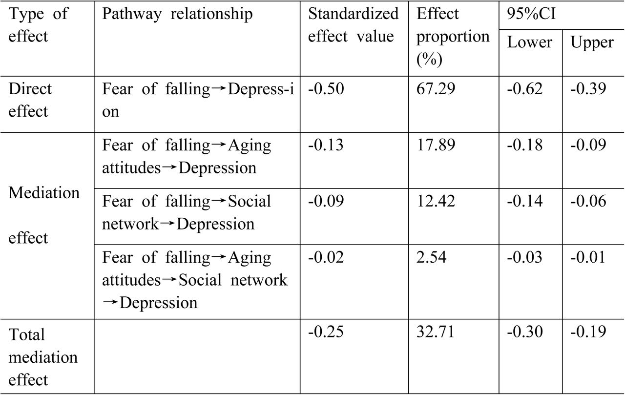 Intermediary effect value and effect share