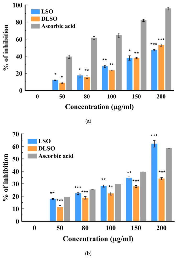 (a): In vitro antioxidant activity of fresh (LSO) and dried (DLSO) stembark oil by the H2O2 method. Data represented as mean ± SD (n = 3); * p ≤ 0.05; ** p ≤ 0.01; and *** p ≤ 0.001 when compared with the standard ascorbic acid. (b): In vitro antioxidant activity of fresh (LSO) and dried (DLSO) stembark oil using the DPPH method. Data are presented as mean ± SD (n = 3); ** p ≤ 0.01; and *** p ≤ 0.001 when compared with the standard ascorbic acid.