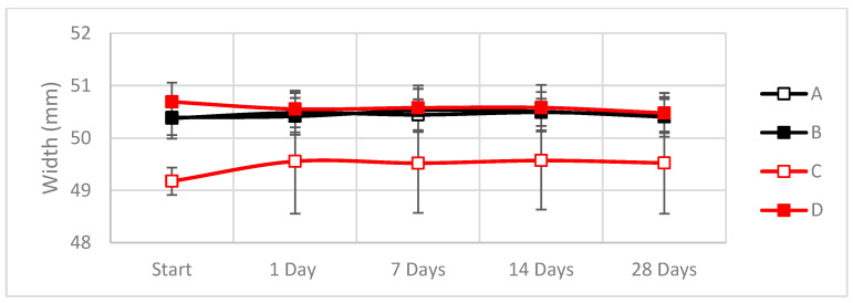 Variations in the width during the cataplasma test due to the absorption of water (A: Hemp composite 1300 g/m2; B: Hemp composite 600 g/m2; C: Linseed composite 1300 g/m2; D: Linseed composite 600 g/m2). Raw data can be found in Table A2.