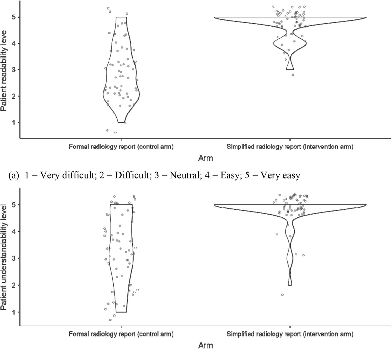 Subjective patient (a) readability and (b) understandability levels of both formal and GPT-4o simplified radiology reports within the intervention arm (Group B)