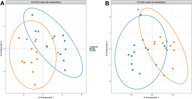 (A and B) Separation of women with (orange, N = 13) and without (blue, N = 13) childhood maltreatment (CM) experiences in the validation set based on the in cross-validation selected 3-component PLS-DA model with 69 metabolites (VIP threshold = 1.2, accuracy: 80.8%, sensitivity: 76.9%, specificity: 84.6%; A) or a more economical 3-component PLS-DA model with only six metabolites (VIP threshold = 2.5, accuracy: 88.5%, sensitivity: 92.3%, specificity: 84.6%; B).