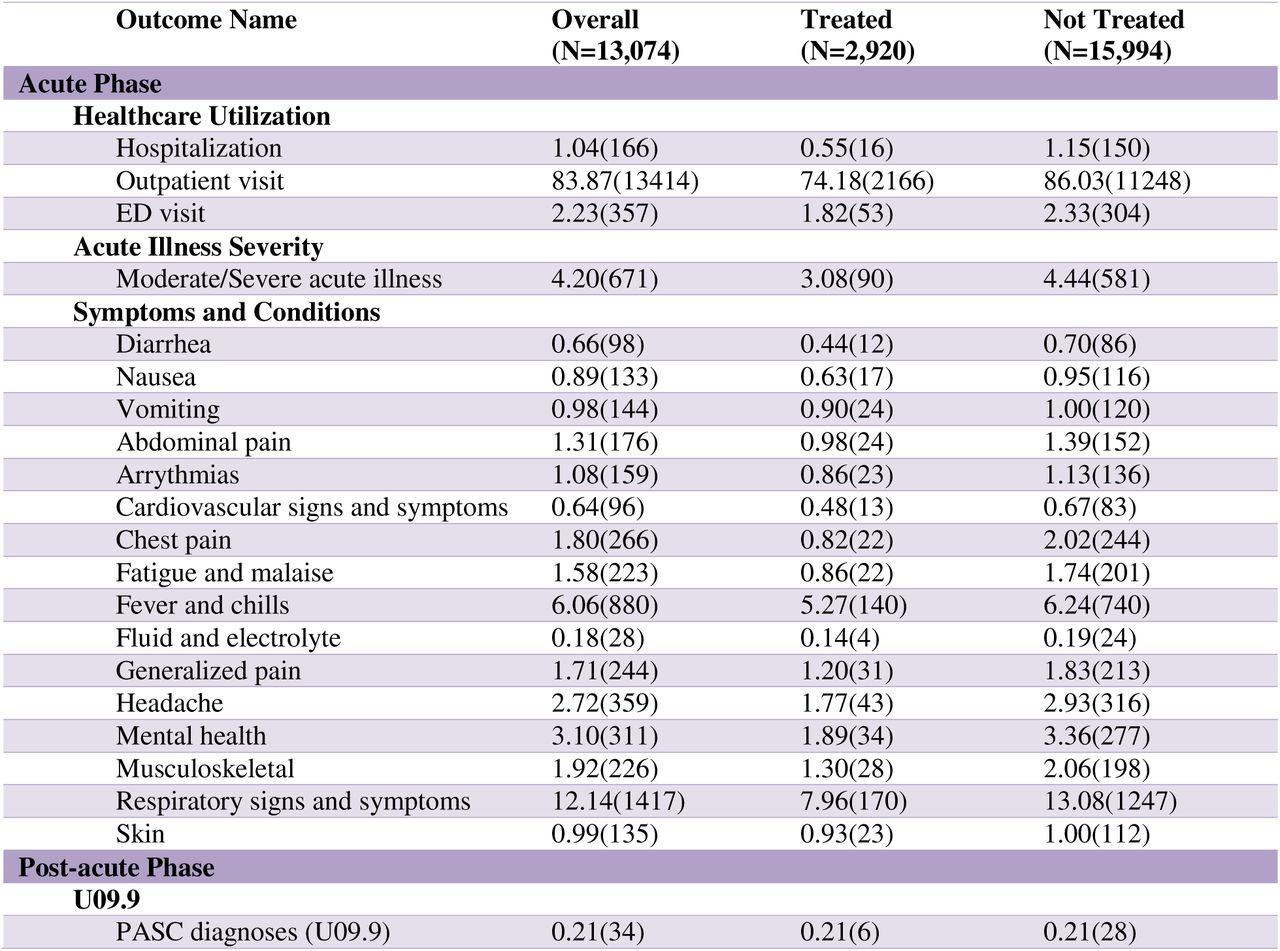 Absolute risks and number of events after PS matching (incidence in %).
