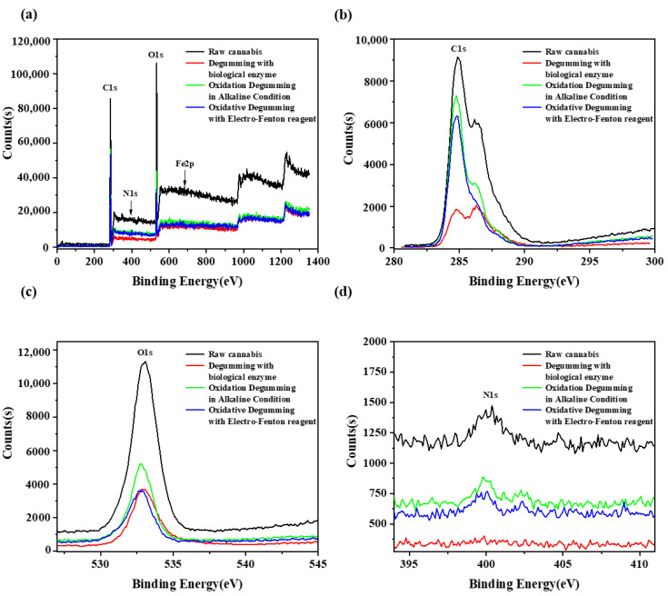 Comparison of XPS spectra (a), C1s spectrum (b), O1s spectrum (c), and N1s spectrum (d) of raw cannabis and degummed fiber.