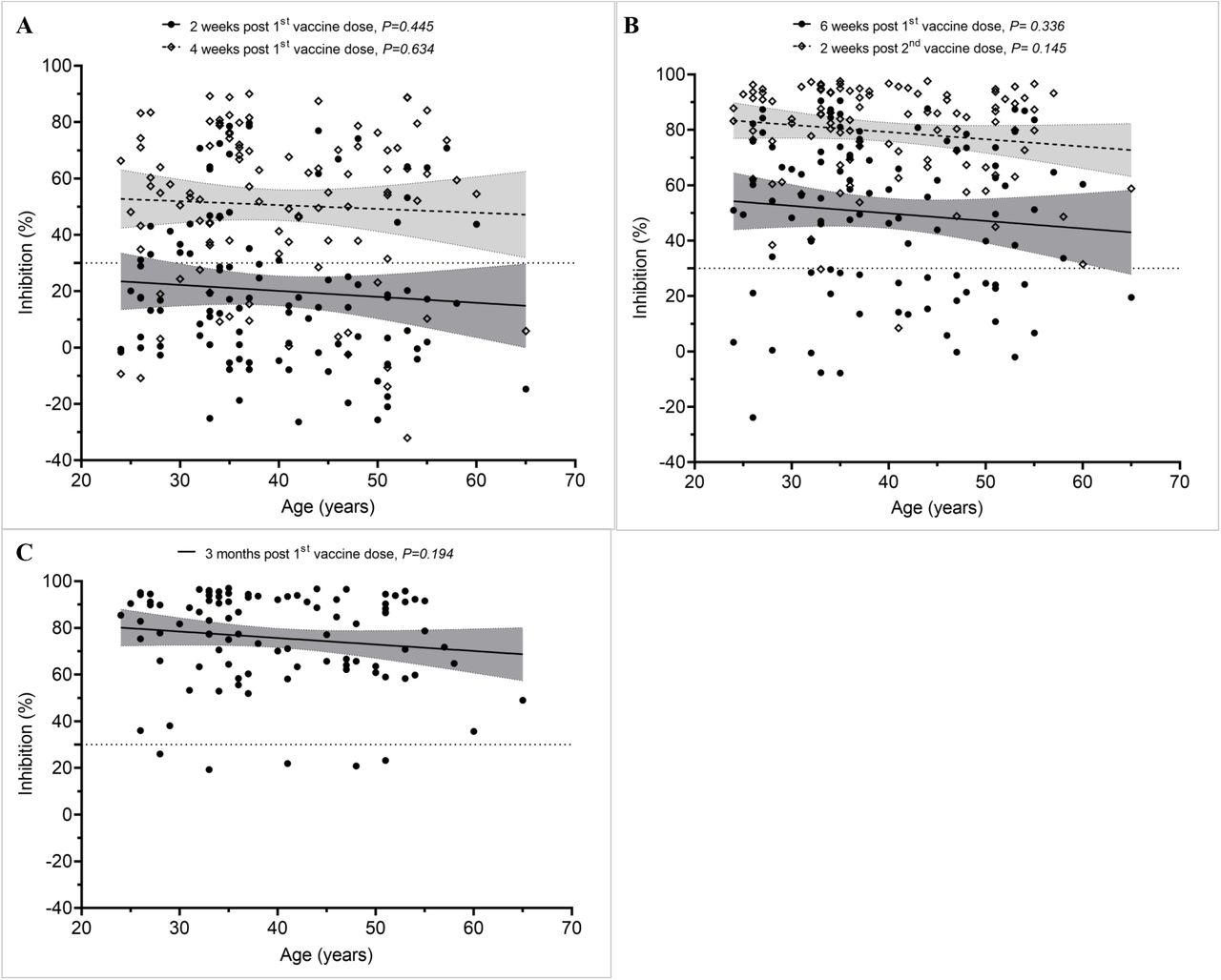 Neutralizing antibody levels of participants selected for assessment of the impact of the second dose. A) At 2 and 4 weeks after the first dose (n=104), B) Before the second dose (i.e.6 weeks after the first dose) and 2 weeks after the second dose (n=104) and C) at month 3 after the first dose (n=94).Notes to Figure 3: Shaded areas indicate 95% of confident intervals.