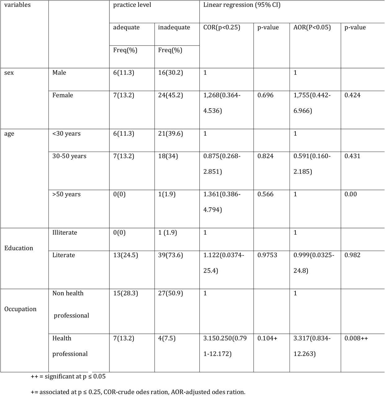 Binary and multiple logistic regression analysis of selected factors affecting practice on FBA and obstruction