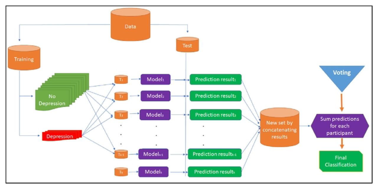 Pipeline for prediction of depressive symptoms among reproductive-aged women in Bangladesh using imbalanced BDHS data and an ensemble machine learning approach