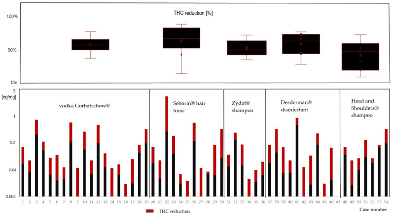 Comparison of hair extraction results without (black + red) and with (black) pre-treatment with the depicted over-the-counter products (decreased concentration in red).
