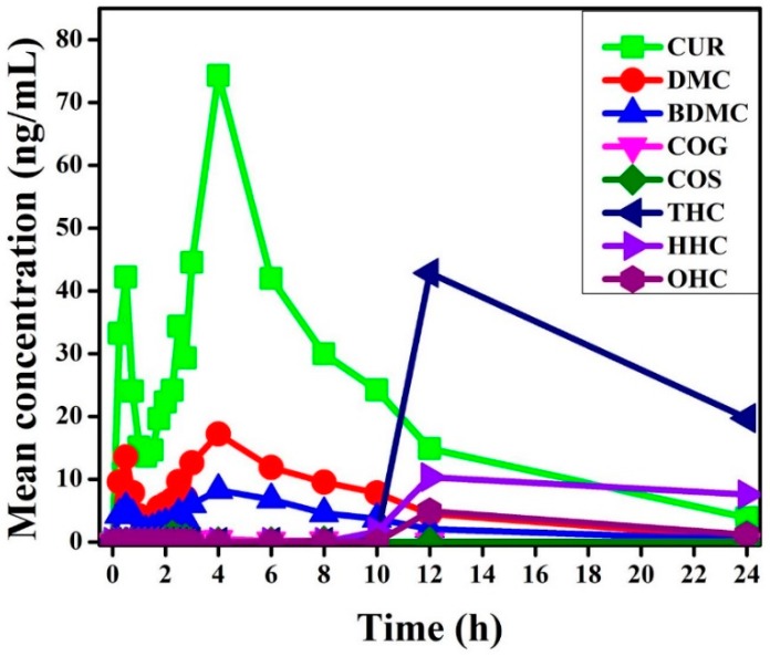 Pharmacokinetic profiles of CUR, DMC, BDMC, COG, COS, THC, HHC and OHC concentration in plasma at different time intervals after administration of a single dose of Cureit™ (500 mg/day).