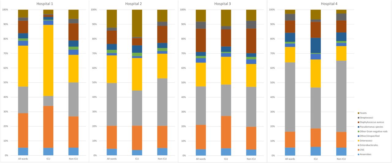 Share of microorganism group among all microorganisms in HOB episodes per hospital CNS = coagulase-negative staphylococci; ICU = intensive care unit