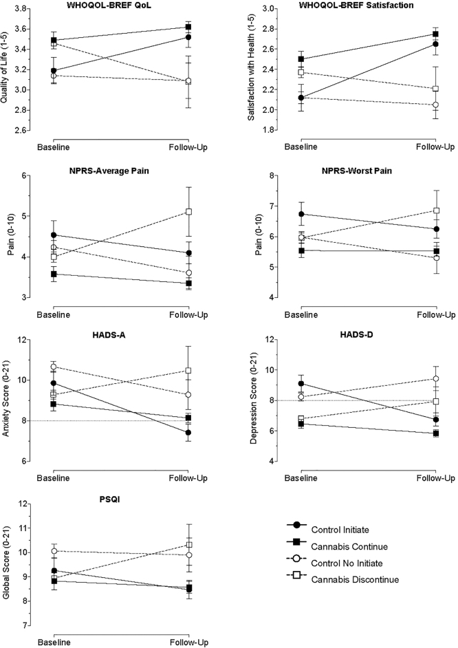 Observed values for health outcomes at baseline and follow-up by medicinal cannabis use status. Plotted are values for the Control group who initiated cannabis use in follow-up (solid circle/solid line), Cannabis User group who continued use in follow-up (solid square/solid line), Control group who did not initiate use in follow-up (open circle/dotted line), and Cannabis Group that discontinued use in follow-up (open square/dotted line). For baseline groupings, individuals who did not provide follow-up data were treated as belonging in the nonuse group for presentation purposes. Y-axis legends reflect total scale range. Dotted line on HADS-A and HADS-D represent clinical cutoff for patient follow-up. Individual sample sizes range from 22 to 523 depending on the time point, group, and assessment depicted. Error bars are standard error. HADS, Hospital Anxiety and Depression Scale.
