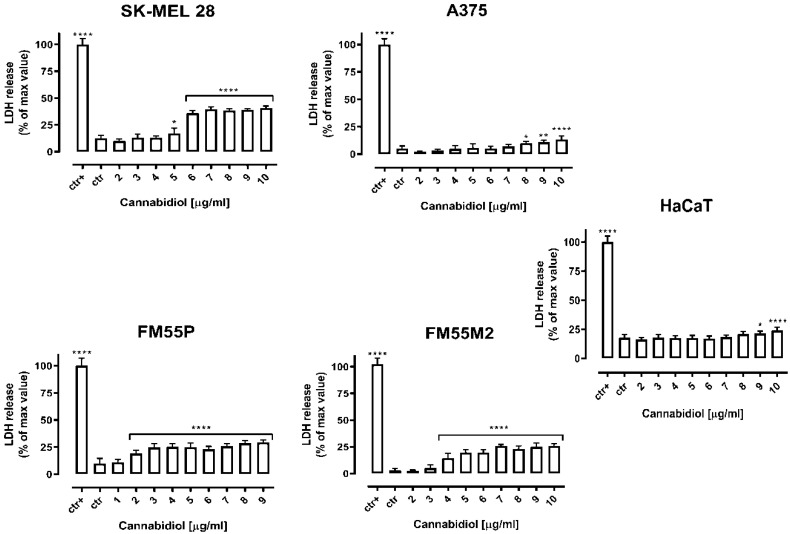 Cytotoxicity of cannabidiol (CBD) to malignant melanoma cells (A375, SK-MEL 28, FM55P and FM55M2) and normal human keratinocytes (HaCaT). Lactate dehydrogenase ELISA kit was used to quantify cytotoxicity by measuring LDH activity released from damaged cells. Normal keratinocytes cells and melanoma cells were incubated for 72 h alone or in the presence of CBD (1–10 µg/mL). The results are presented as the percentage in LDH release to the medium by treated cells versus cells grown in control medium (ctr) and cells treated with Lysis buffer (ctr+). Data are presented as mean ± SEM (* p < 0.05, ** p < 0.01 and **** p < 0.0001).