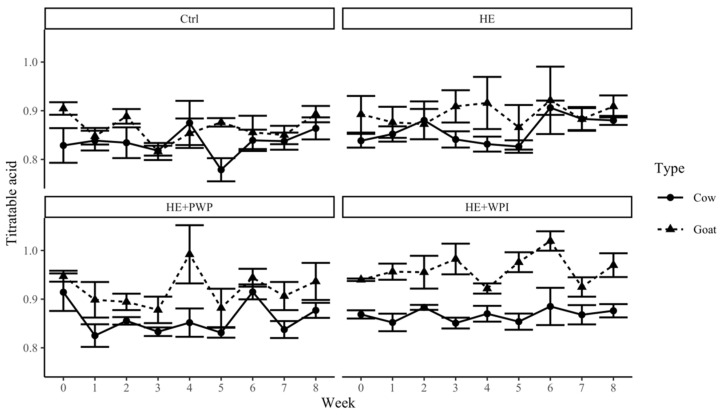 Changes in titratable acidity of goat and cow milk yogurt during storage. Ctrl: control group; HE: hemp extract; PWP: polymerized whey protein isolate; WPI: unheated whey protein isolate.