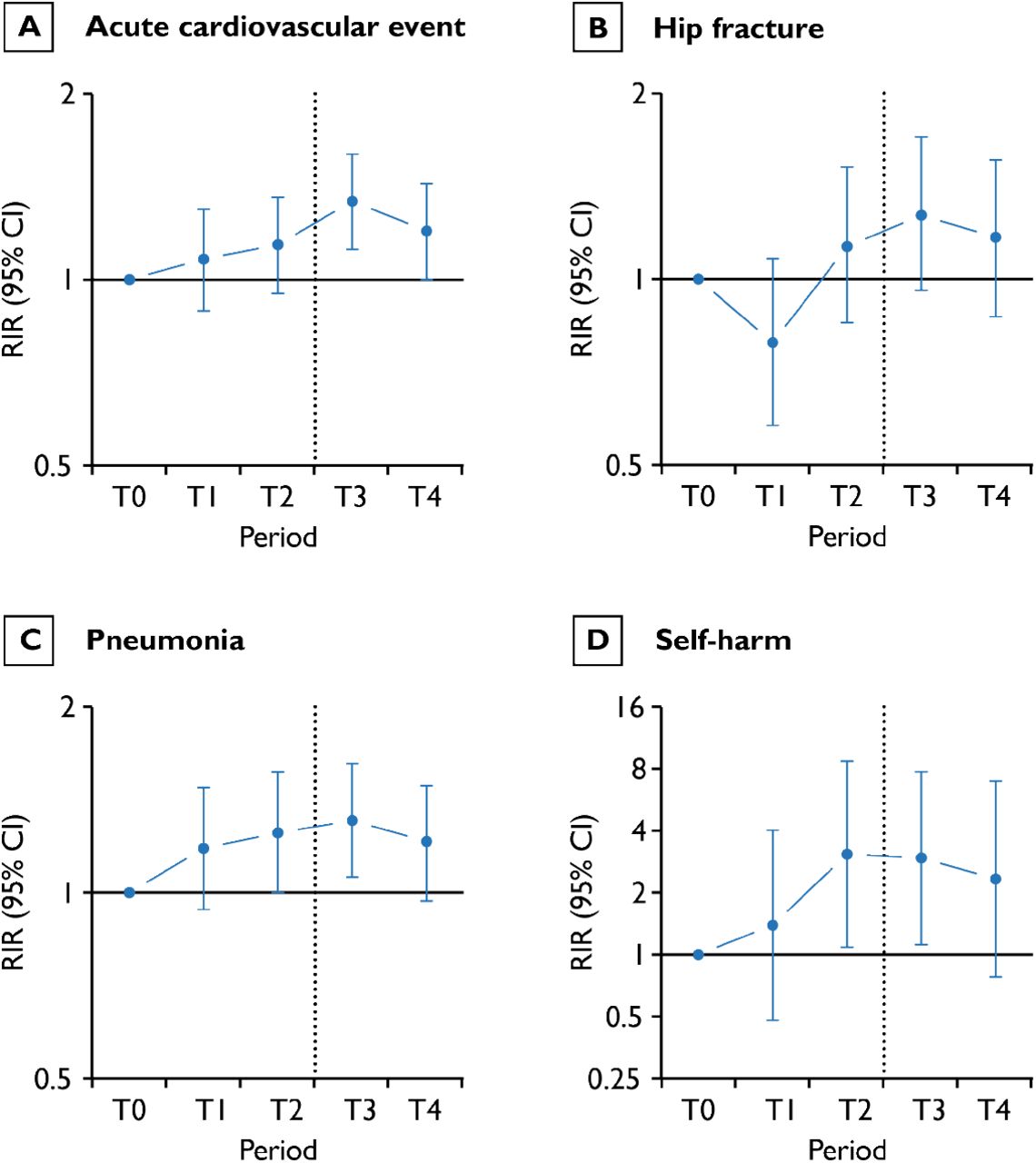 Relative incidence ratios and 95% confidence intervals for adverse health events during the year before and the year after spousal loss (self-controlled cohort crossover analysis)Abbreviations: RIR, Relative incidence ratio; CI, confidence intervalHazard periods from T0 to T4 last 6 months each, starting from 18 months before the index date and ending 12 months after the index date. Point estimates and 95% confidence intervals are provided in Supplementary Table S13.