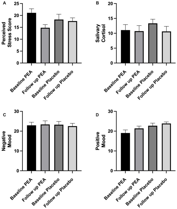 Bar graphs display results comparing PEA and placebo groups. Chart A shows perceived stress scores; Chart B displays salivary cortisol levels; Chart C presents negative mood; Chart D shows positive mood. Each chart includes baseline and follow-up measurements for PEA and placebo groups. Scores generally decrease from baseline to follow-up in each set.
