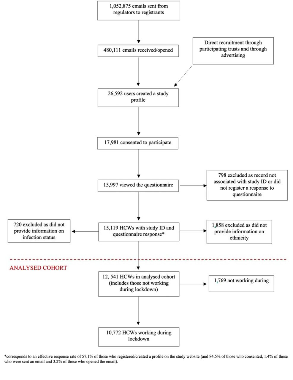 Formation of the analysed cohort