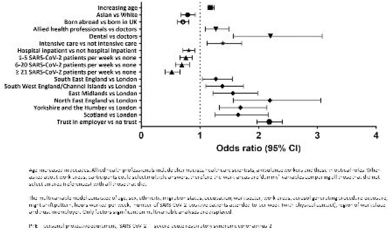 Factors associated with PPE access at the time of answering the questionnaire on multivariable analysis