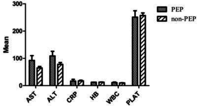 Comparison of pre ERCP laboratory finding variables between patients who had PEP complications and who did not. There were no significant differences found between the serum laboratory findings including AST, ALT, CRP, HB, WBC and PLT among patients
