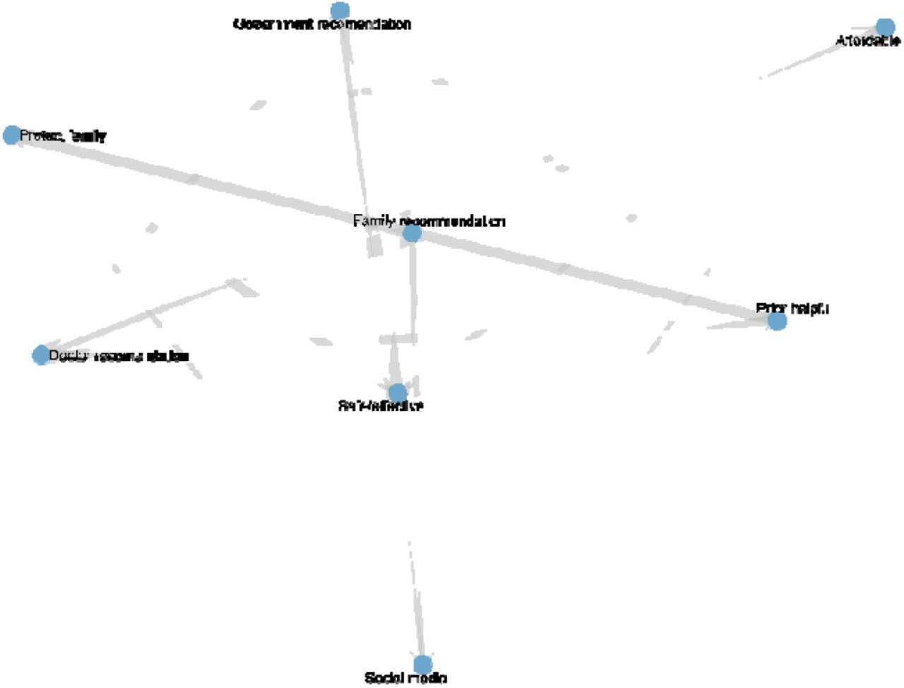 Network of vaccination reasons among vaccinated participants.