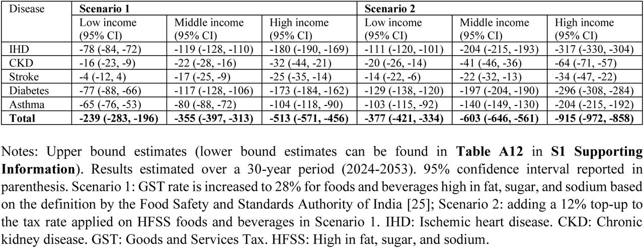 Cumulative reduction in disease incidence rate (cases per 100,000 population) compared to no policy change, by income group, scenarios 1 and 2