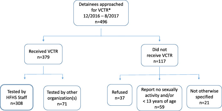 Flow diagram showing breakdown of study population. * Voluntary Counseling, Testing and Referral for sexually transmitted diseases