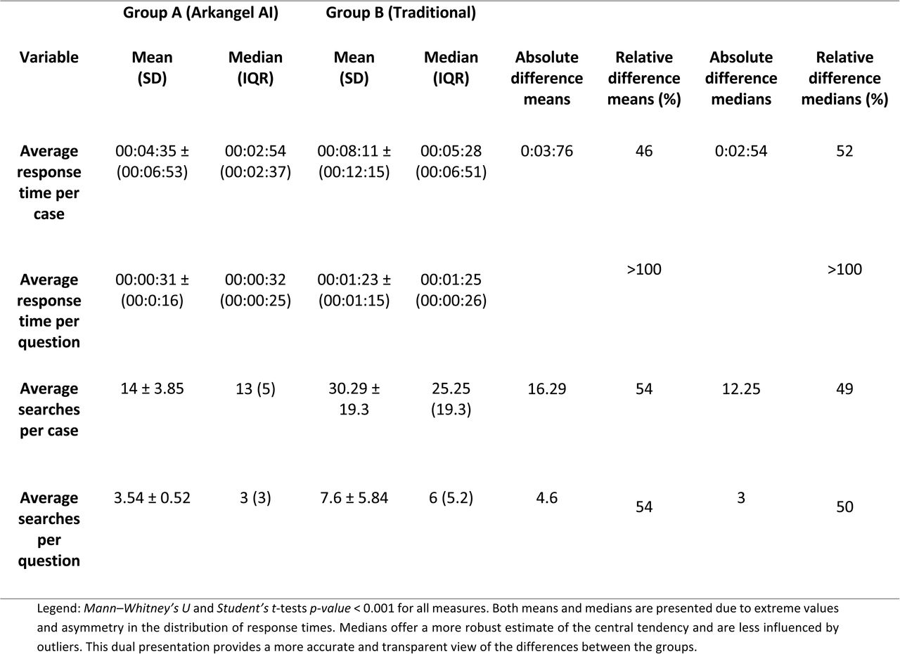 Efficiency results between groups: Average time and number of searches.