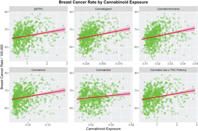 Graphs of relationship of BCI to cannabinoid exposure