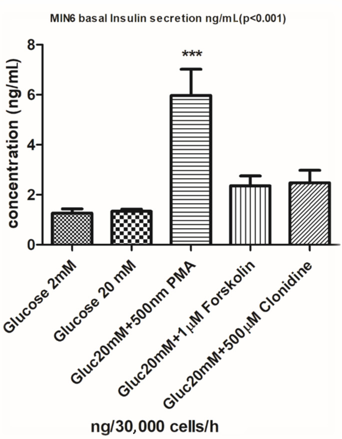 Insulin secretion analysis with phorbol myristate acetate (PMA), forskolin, and clonidine from MIN6 pancreatic β-cell monolayers. ***P < 0.001.