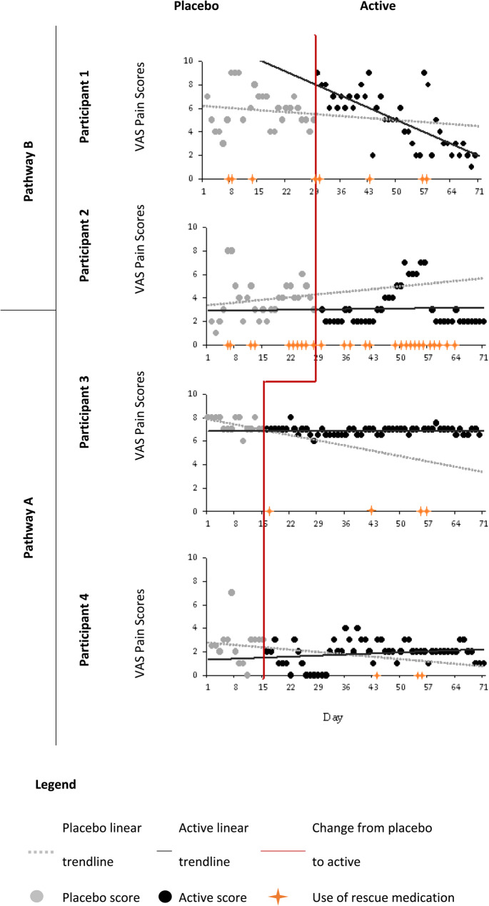 VAS pain scores